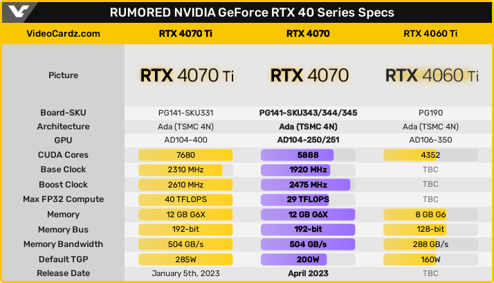 リークに基づくGeForce RTX 4070のスペック