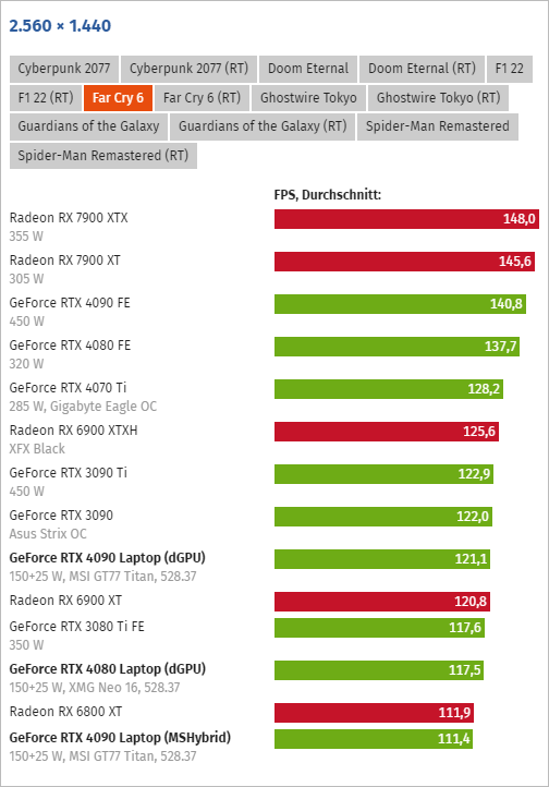 GeForce RTX 4090 Laptop GPU - ▼ファークライ6