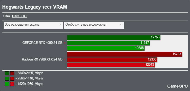 ホグワーツ・レガシーベンチマーク - VRAM使用率 レイトレーシング