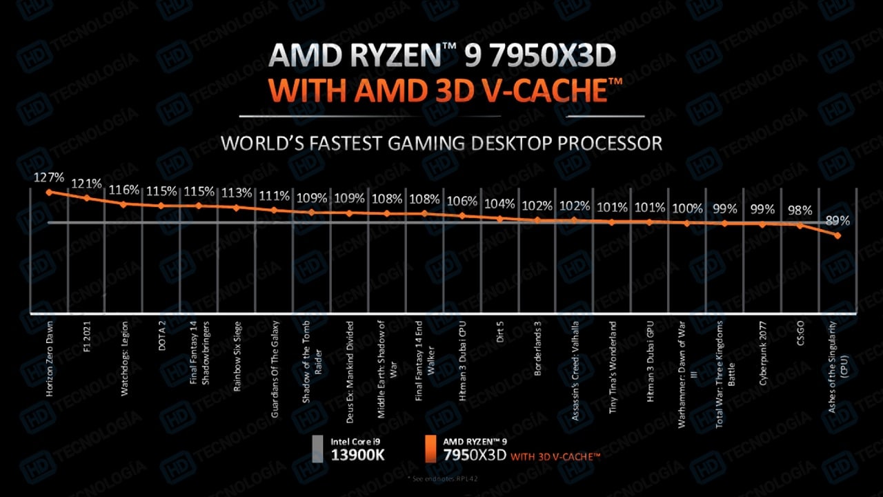 Ryzen 9 7950X3D vs. Core i9-13900K