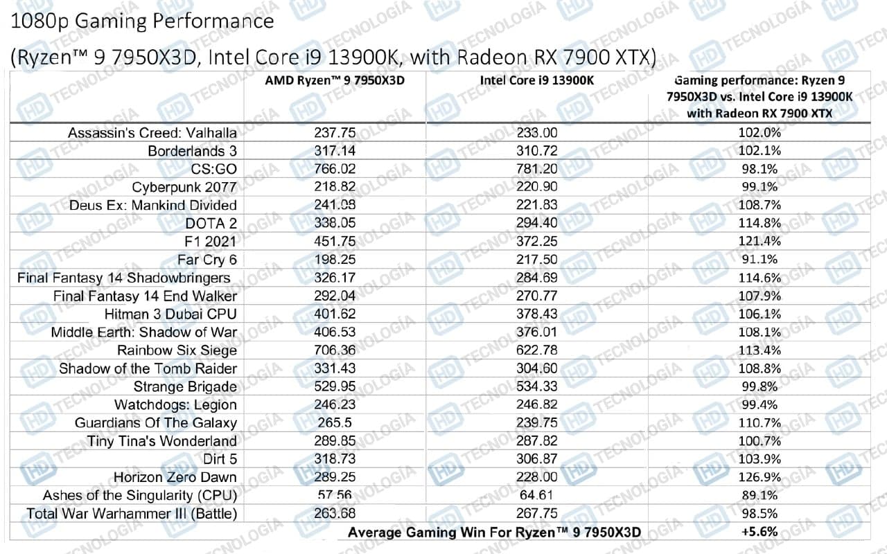 Ryzen 9 7950X3D ＆ Radeon RX 7900 XTX - ゲームベンチマーク