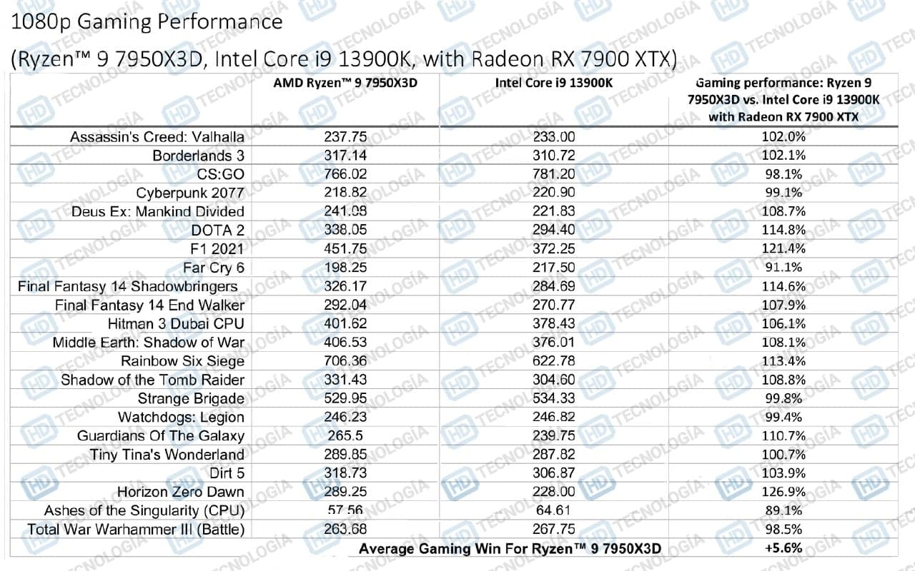 Ryzen 9 7950X3D & Radeon RX 7900 XTX - Gaming Benchmarks