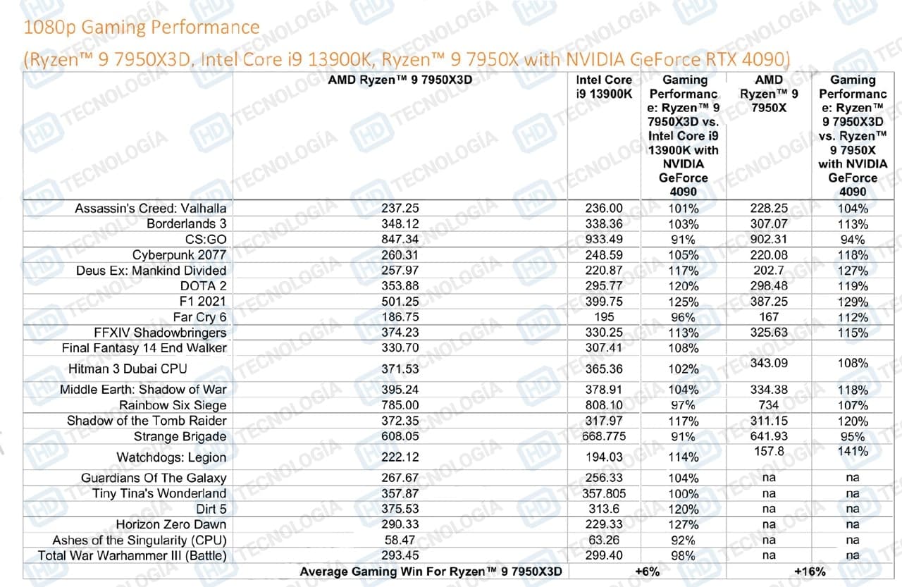 Ryzen 9 7950X3D & GeForce RTX 4090 - Gaming Benchmarks