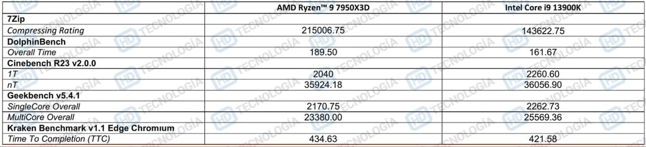 Ryzen 9 7950X3D - Multi-core performance