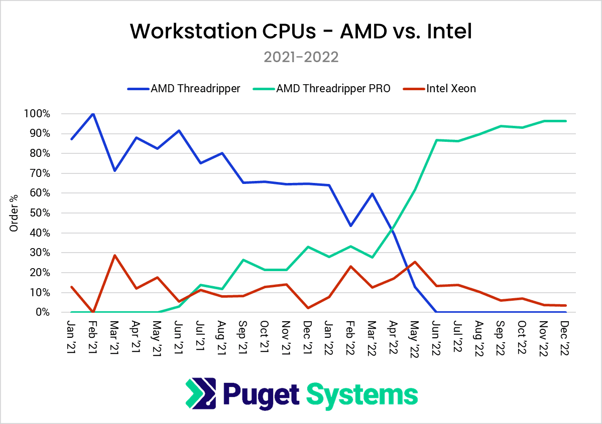 ワークステーションCPUシェア率 - Intel vs. AMD