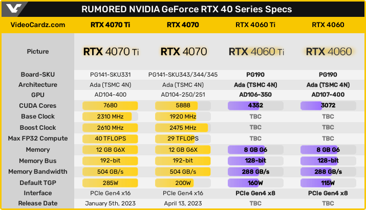 リークに基づくGeForce RTX 4060 Ti / 4060のスペック