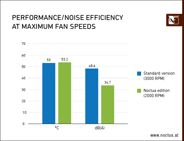 ファン速度: 最大 / TUF: 3000RPM 53℃ 48.6db / Noctua: 2000RPM 53.2℃ 34.7db