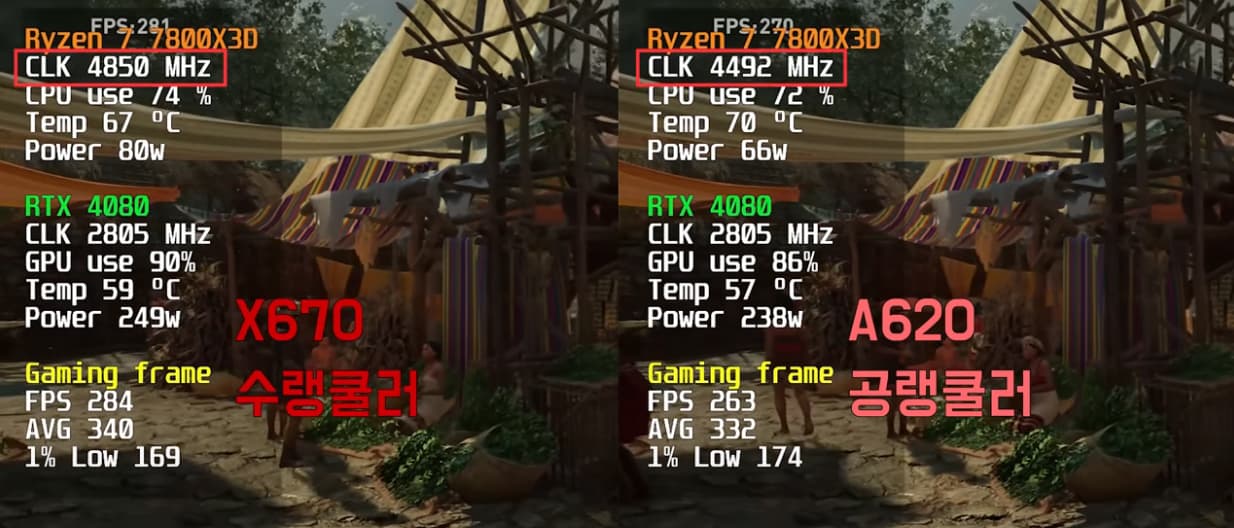 X670 vs. A620 ゲーム性能