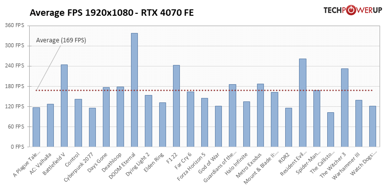 GeForce RTX 4070: 25タイトルでの平均フレームレート 1920x1080