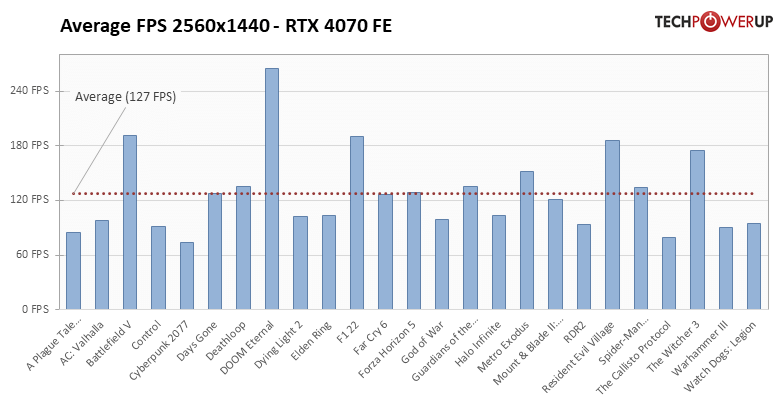 GeForce RTX 4070: 25タイトルでの平均フレームレート 2560x1440