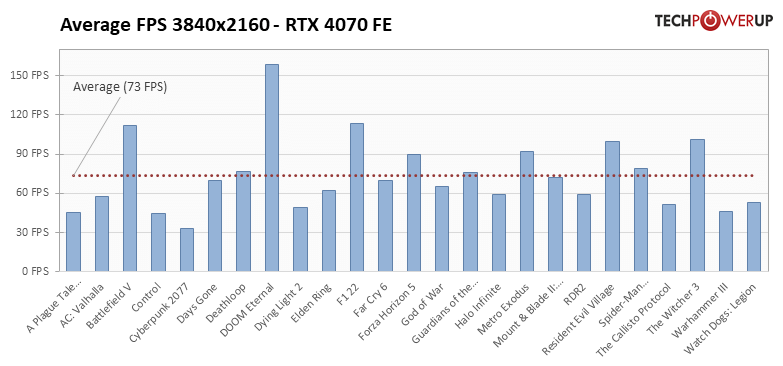 GeForce RTX 4070: 25タイトルでの平均フレームレート 3840x2160