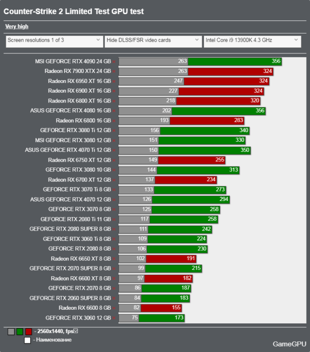 "CounterStrike 2 Limited Test GPU and CPU Benchmarks for High Performance PC Gaming Archyde