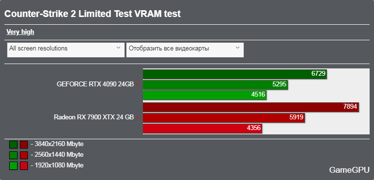 Counter-Strike 2 Limited Testベンチマーク - VRAM使用率