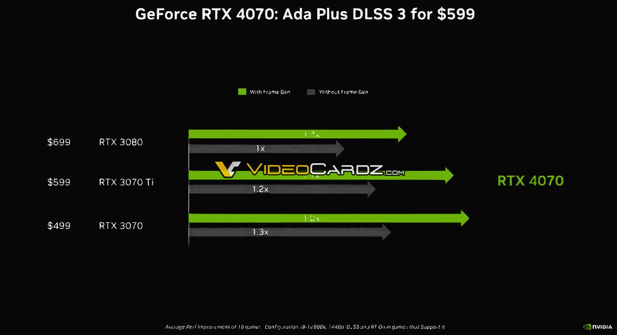 GeForce RTX 4070の性能 - NVIDIA公式スライド