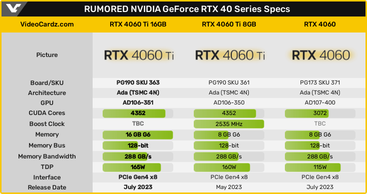 リークに基づくGeForce RTX 4060 Tiのスペック