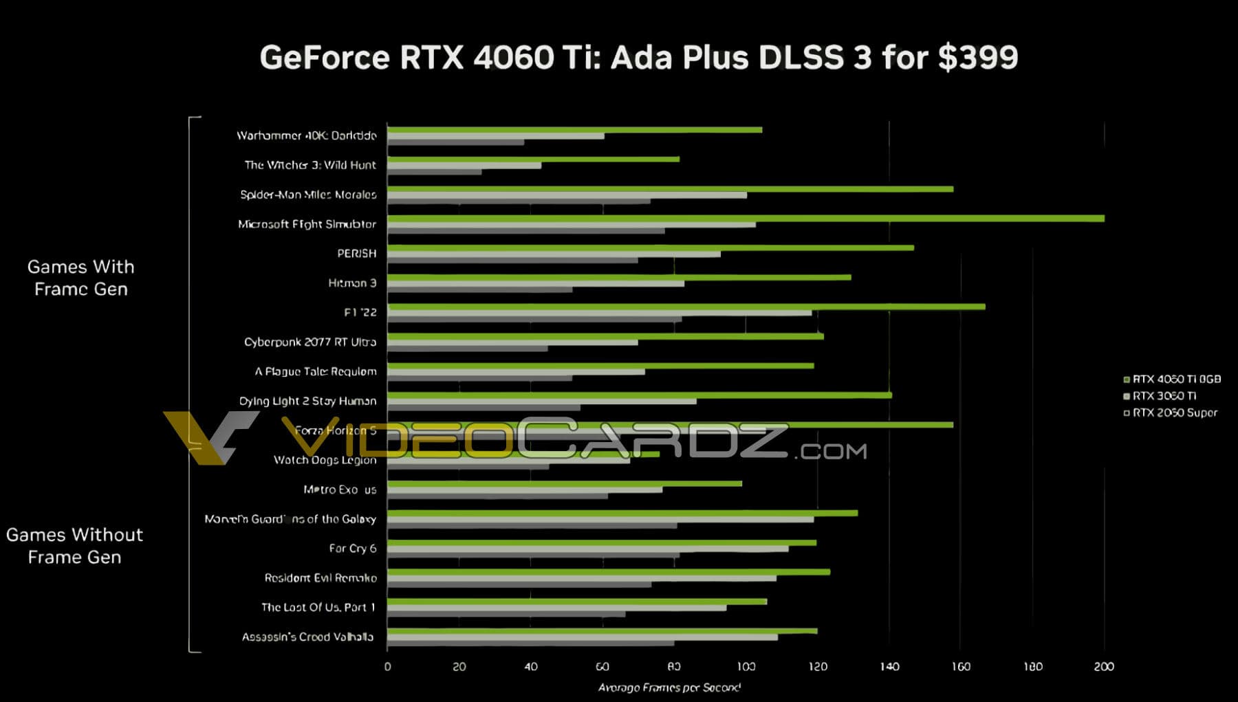 GeForce RTX 4060 Ti 8GB ゲームパフォーマンス