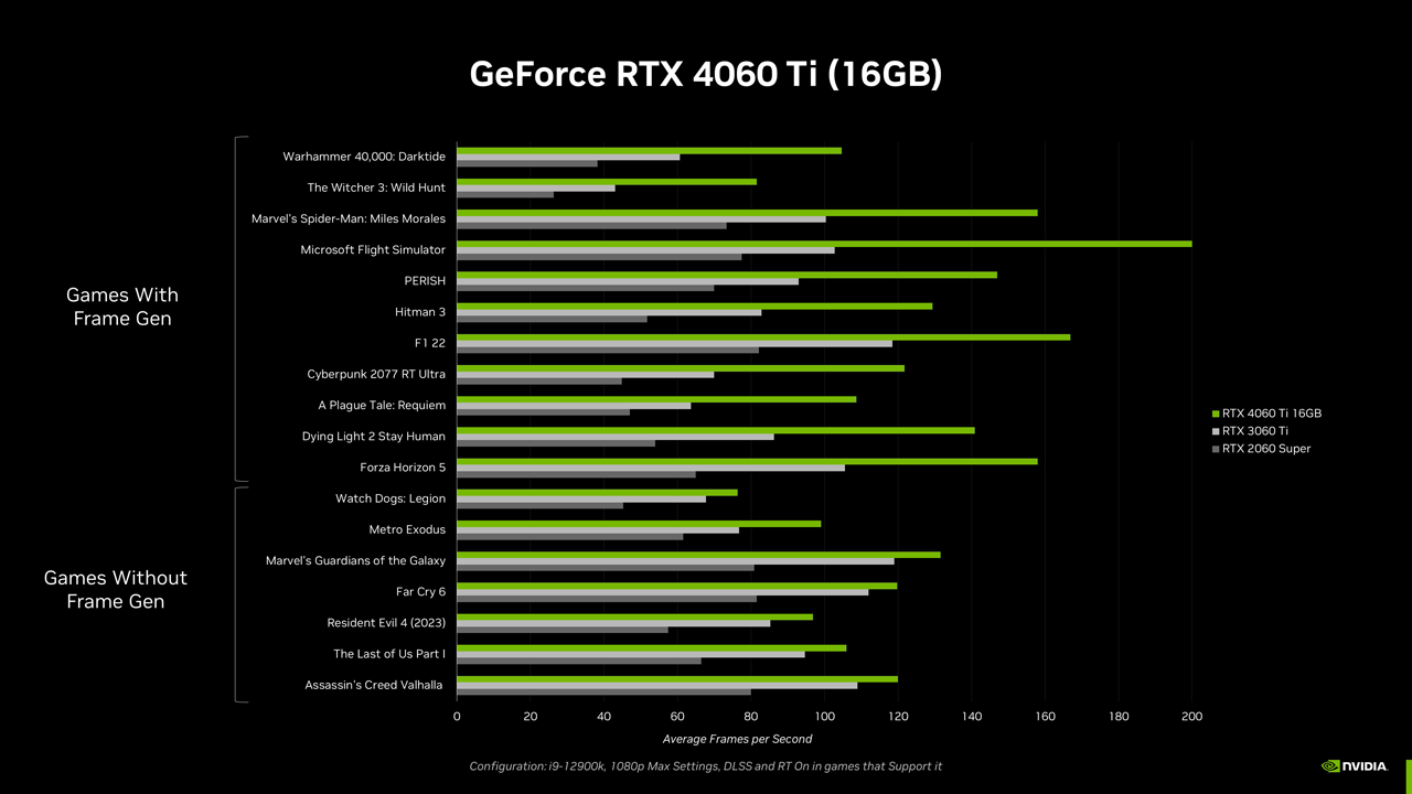 GeForce RTX 4060 Ti 16GB ゲームパフォーマンス