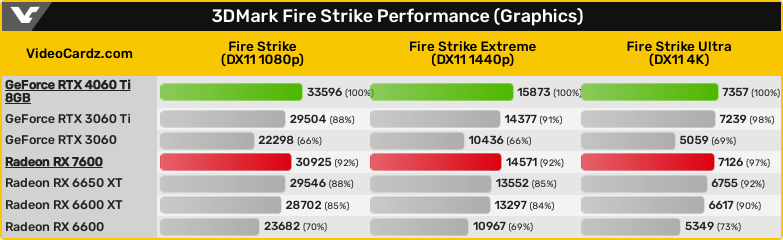 Radeon RX 7600 - Fire Strike