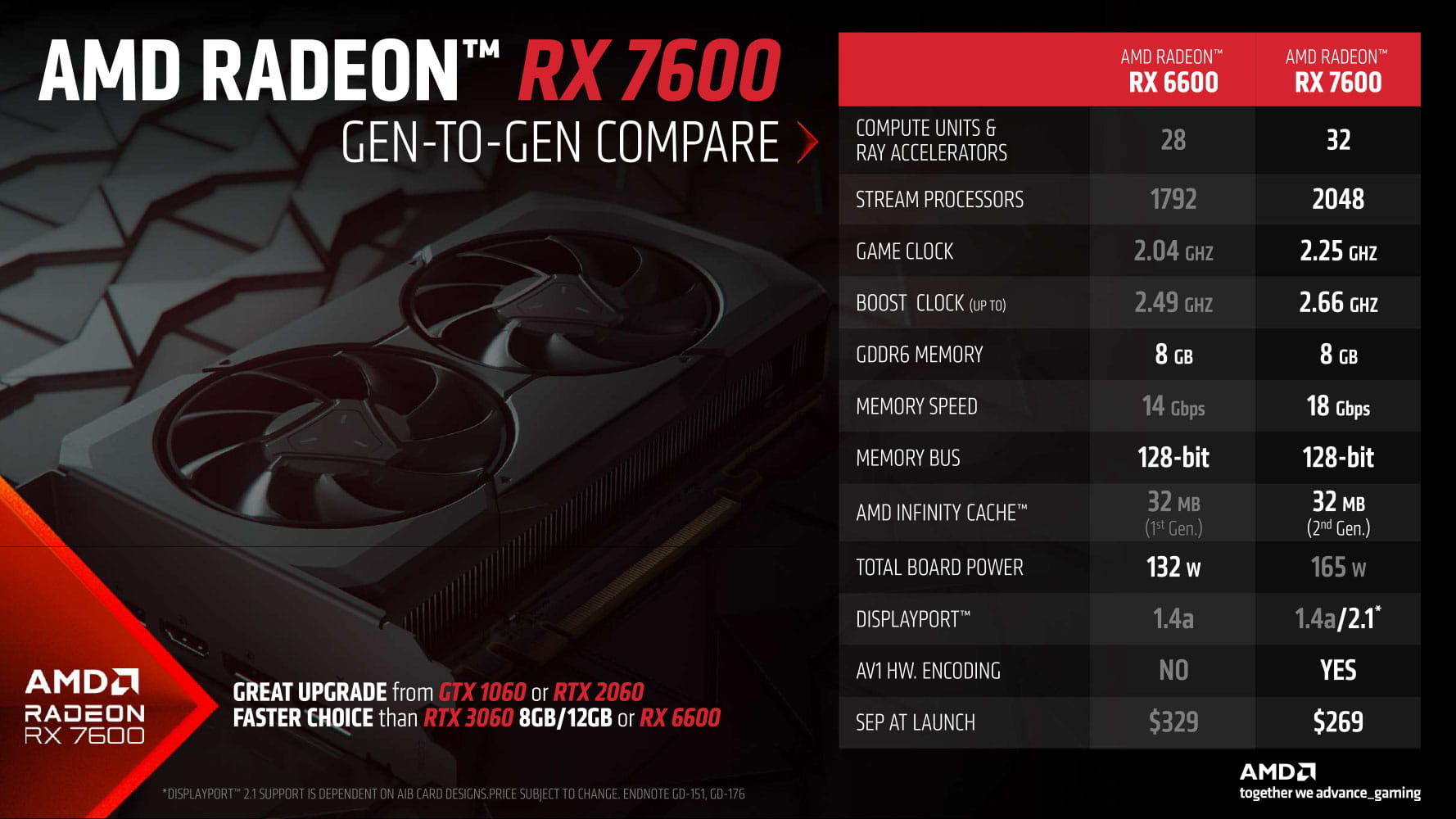 Radeon RX 7600 スペック