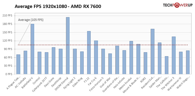 Radeon RX 7600: 25タイトルでの平均フレームレート 1920x1080