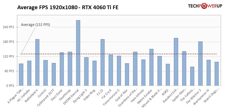 GeForce RTX 4060 Ti 8GB: 25タイトルでの平均フレームレート 1920x1080