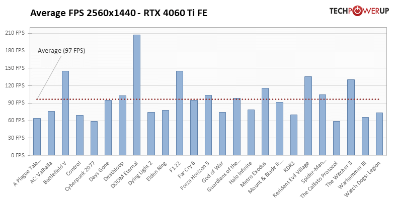 GeForce RTX 4060 Ti 8GB: 25タイトルでの平均フレームレート 2560x1440