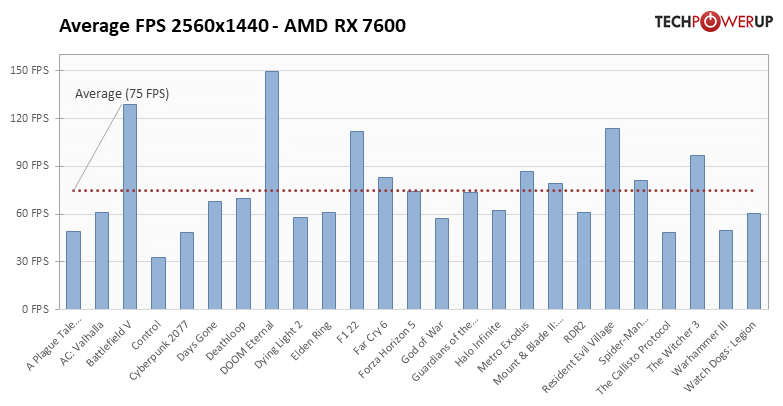 Radeon RX 7600: 25タイトルでの平均フレームレート 2560x1440
