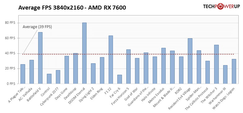 Radeon RX 7600: 25タイトルでの平均フレームレート 3840x2160