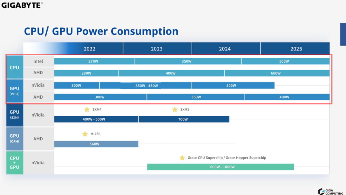 2022～2025年までのサーバー向けCPU / GPU消費電力ロードマップ