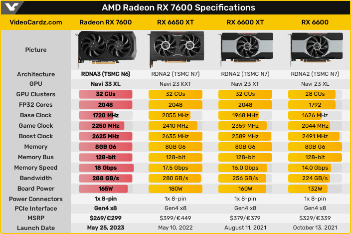Radeon RX 7600 - リークに基づくスペック