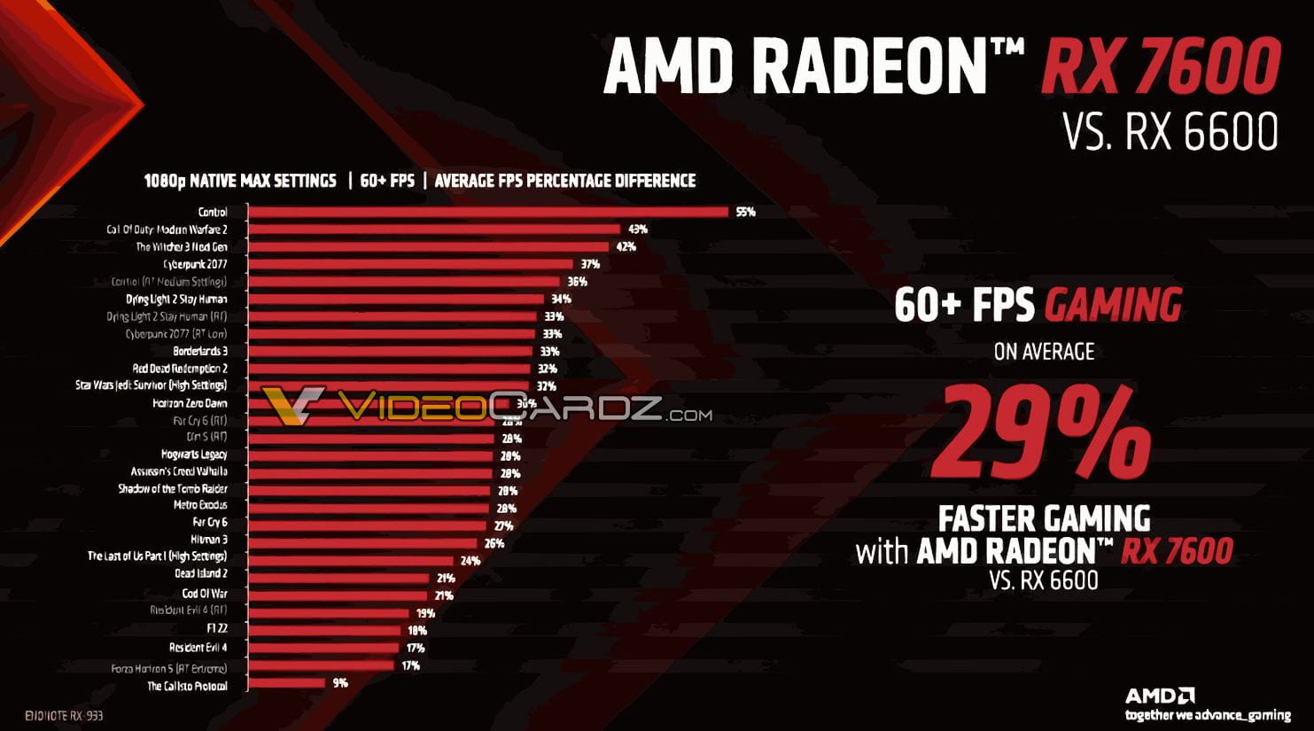 Radeon RX 7600 - ゲーム性能