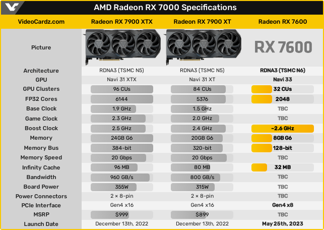 AMD Radeon RX 7600 - 一部スペック