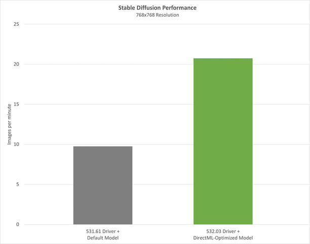 Stable Diffusion - 531.61と比較してGeForce RTX 4090においては性能が2倍に