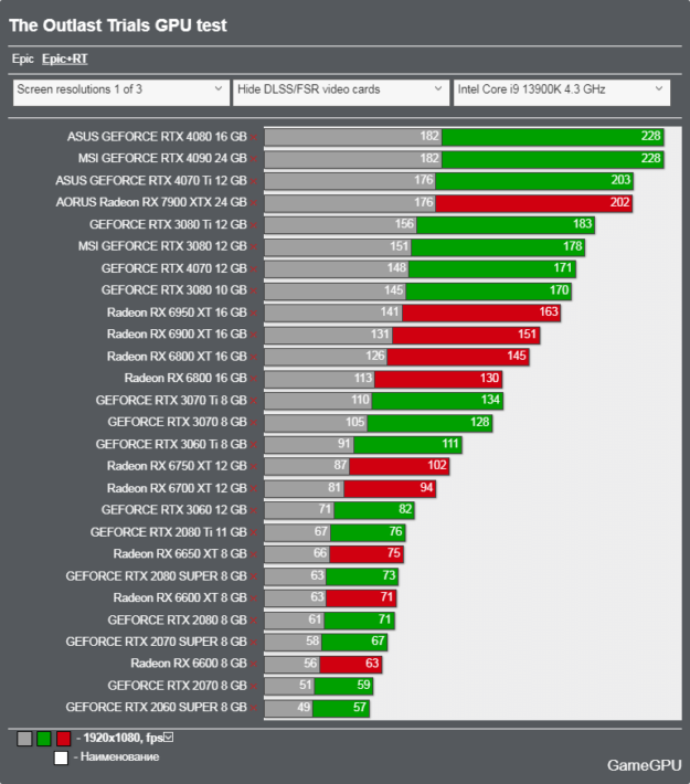 "Maximizing PC Gaming Performance The Outlast Trials Benchmark Results