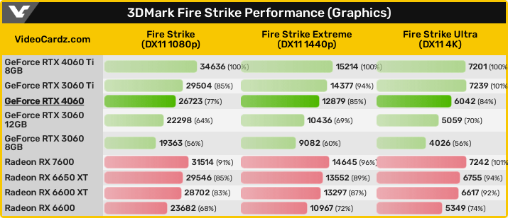 GeForce RTX 4060 - Fire Strike