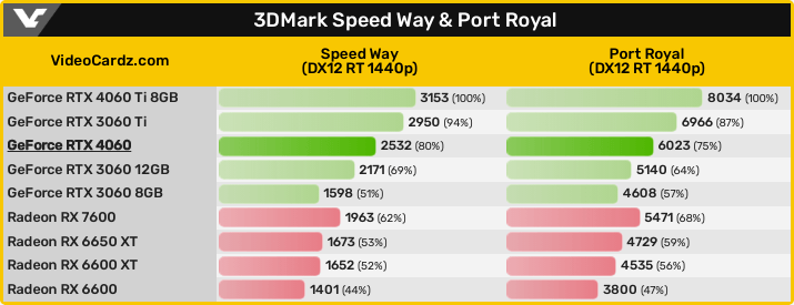 GeForce RTX 4060 - Speed Way / Port Royal