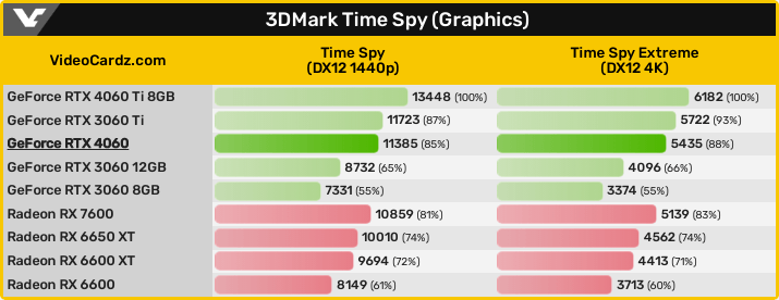 GeForce RTX 4060 - Time Spy