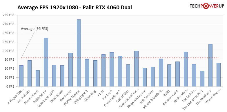 GeForce RTX 4060 8GB: 25タイトルでの平均フレームレート 1920x1080