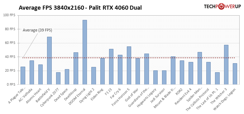 GeForce RTX 4060 8GB: 25タイトルでの平均フレームレート 3840x2160