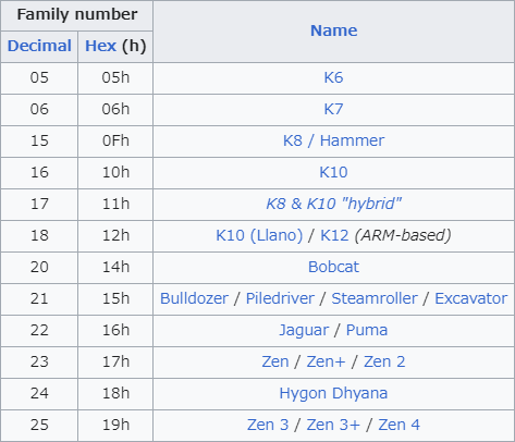 AMD CPU Family Number