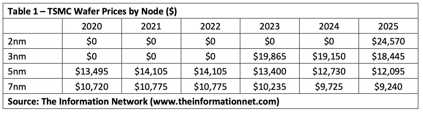 TSMCウェハー価格 - 平均販売価格の推定値