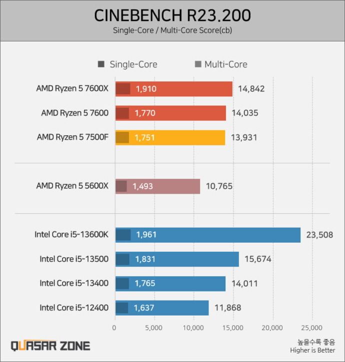 Ryzen 5 7500F、全世界で発売予定。ベンチマークも公開 ニッチなPCゲーマーの環境構築Z
