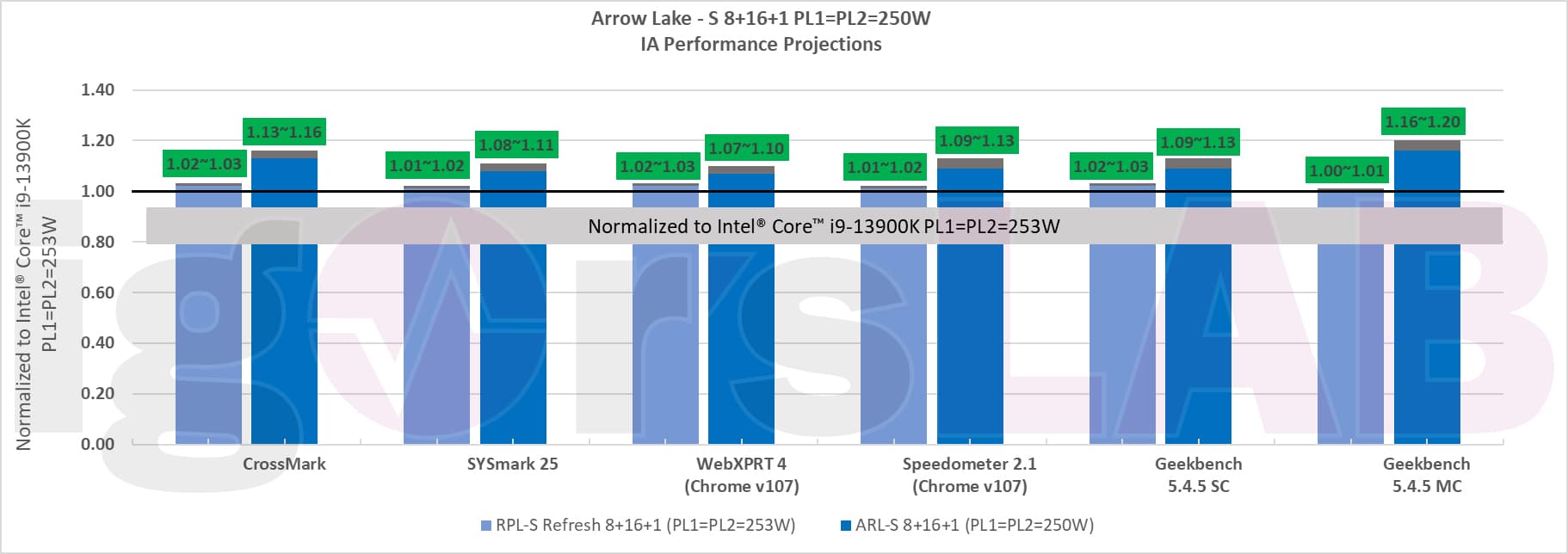 Arrow Lake desktop CPU performance predictions leaked by igor'sLab