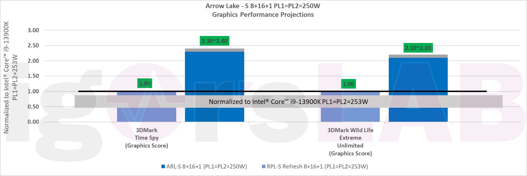 iGPU: Core i9-13900K vs. Arrow Lake-S