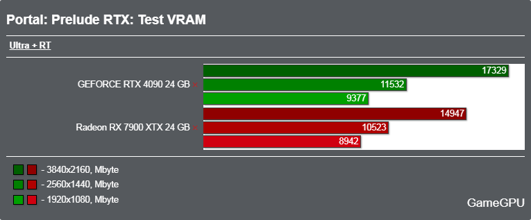 Portal: Prelude RTXベンチマーク - VRAM使用率