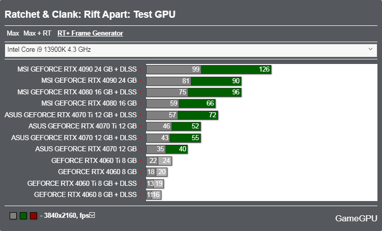Ratchet ＆ Clank: Rift Apartベンチマーク - 3840x2160 レイトレ + DLSS 3