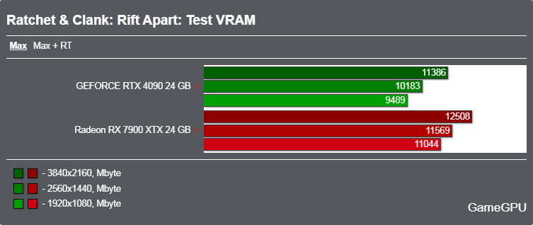 Ratchet ＆ Clank: Rift Apartベンチマーク - VRAM使用率