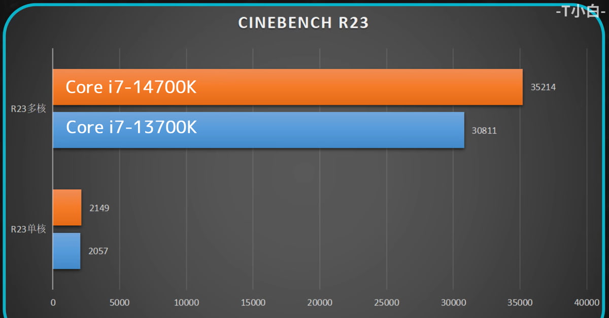 Cinebench R23 - Core i7-14700K Single 2149 Multi 35214