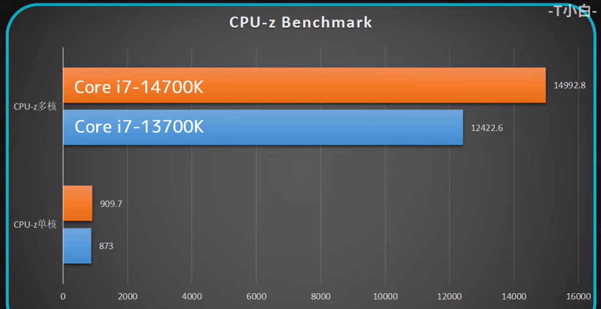 CPU-Zベンチマーク - Core i7-14700K シングル909.7 マルチ14992.8
