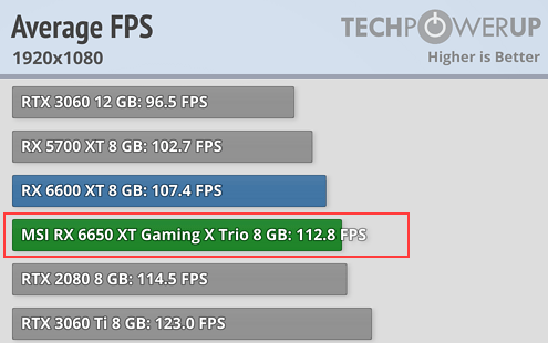 Radeon RX 6650 XT - ゲーム25タイトルでの平均fps